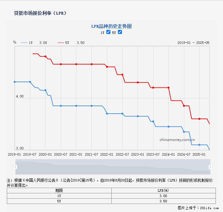 重磅！降息！桂林房贷利率3.0% - 宣城生活资讯 - 宣城28生活网 xuancheng.28life.com